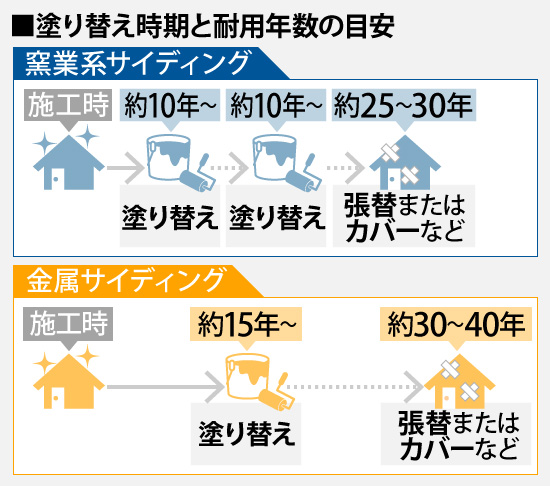 塗り替え時期と耐用年数の目安