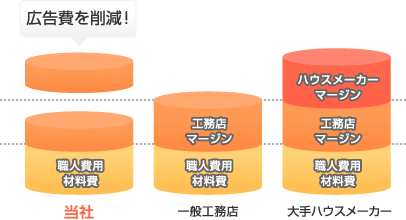 中間コストをカット!