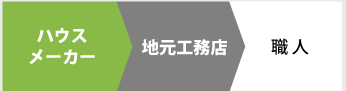 ハウスメーカー→地元工務店→職人