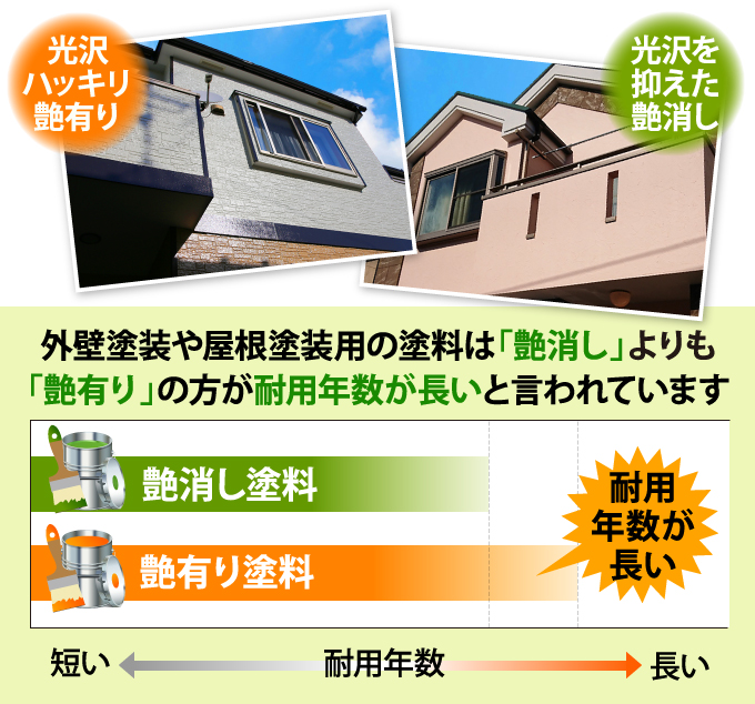 外壁塗装や屋根塗装用の塗料は「艶消し」よりも「艶有り」の方が耐用年数が長いと言われています