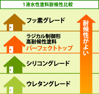 １液水性塗料耐候性比較表