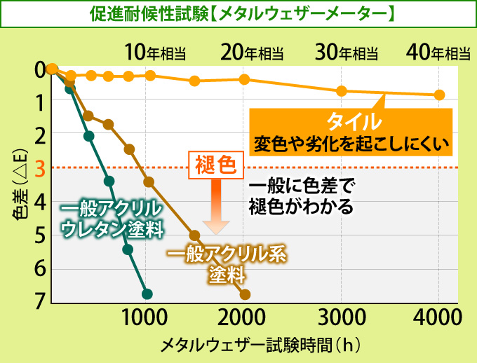 促進耐候性試験…タイルは変色や劣化を起こしにくい