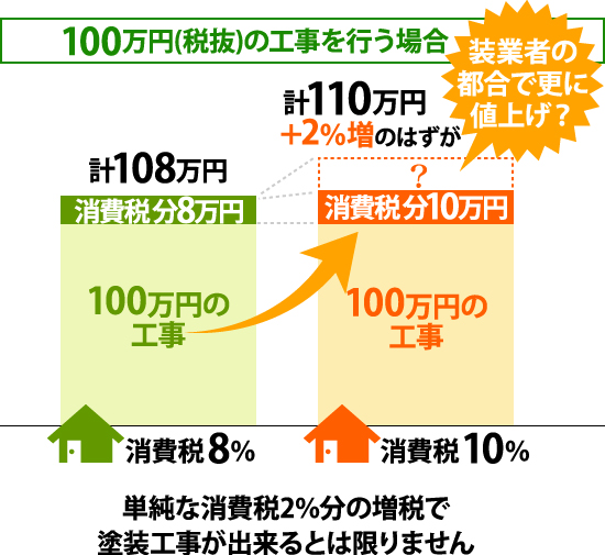 100万円（税抜）の工事を行う場合