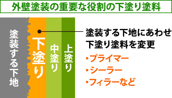 外壁塗装の重要な役割の下塗り塗料