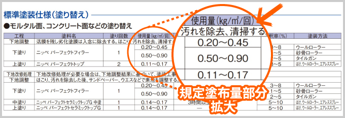 日本ペイントパーフェクトシリーズの規定塗布量