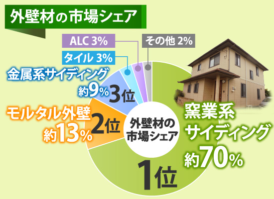 外壁材の市場シェアについての円グラフ