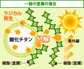 紫外線を酸化チタンが吸収するとラジカルが発生し、塗膜の劣化を促す