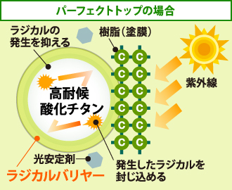 パーフェクトトップの場合は酸化チタンをコーティングしてしまえば、ラジカルの発生を防げます。