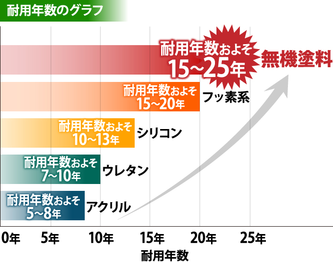 外壁塗装を長持ちさせたい方へお薦め、耐用年数20年超の無機塗料 | 千葉の外壁塗装・屋根塗装、塗り替えは街の外壁塗装やさん千葉本店へ