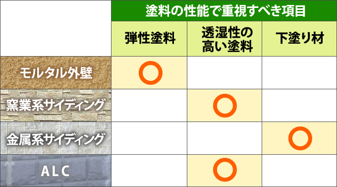 塗料の性能で重視すべき項目