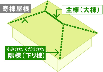 寄棟屋根の隅棟