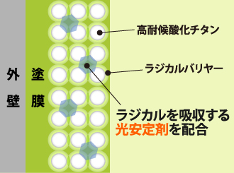 高耐候酸化チタンとラジカルバリヤーが塗膜の破壊を防ぎます。