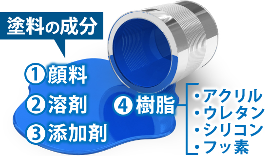 塗料の成分①顔料②溶剤③添加物④樹脂