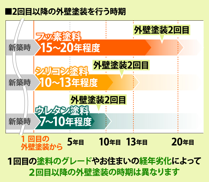 １回目の塗料のグレードやお住まいの経年劣化によって２回目以降の外壁塗装の時期は異なります