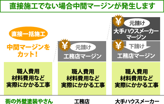直接施工でない場合中間マージンが発生します