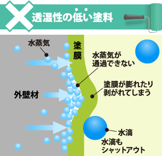 透湿性の低い塗料の特徴図