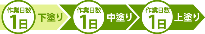 下塗り（１日）→中塗り（１日）→上塗り（１日）