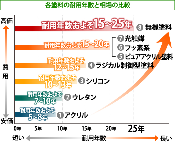 高価な塗料ほど耐用年数が長い