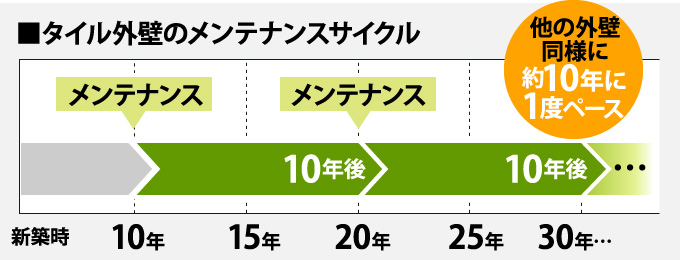 他の外壁同様に約10年に1度ペース