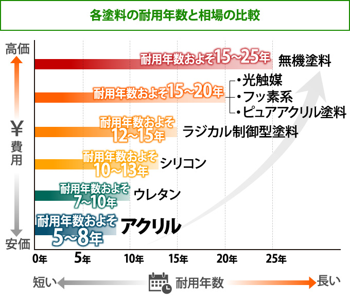 各塗料の耐用年数と相場の比較