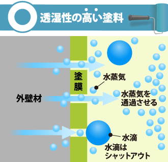 透湿性の高い塗料の特徴図