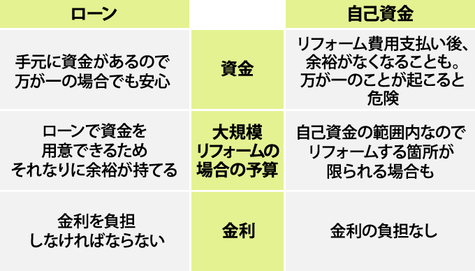 自己資金とリフォームローン、メリットとデメリットの比較表