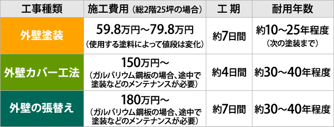 外壁塗装・外壁カバー工法・外壁の張替えの費用・耐用年数・工期の比較表