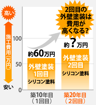 2回目の外壁塗装は費用が 高くなる？