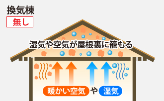 換気棟が無いと湿気や空気が屋根裏に籠もる