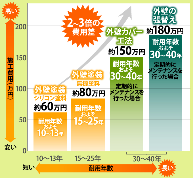 塗装、カバー、張替え、施工費用と耐用年数比較グラフ