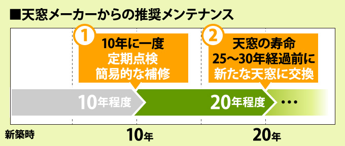 天窓メーカーからの推奨メンテナンス