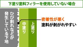 下塗り塗料フィラーを使用していない場合