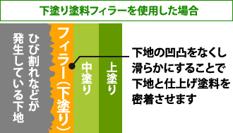 下塗り塗料フィラーを使用した場合