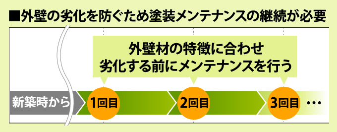 ■外壁の劣化を防ぐため塗装メンテナンスの継続が必要