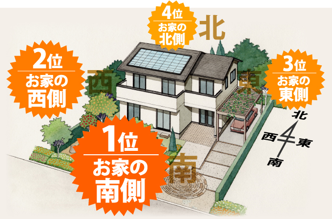 チョーキングが発生しやすい方角