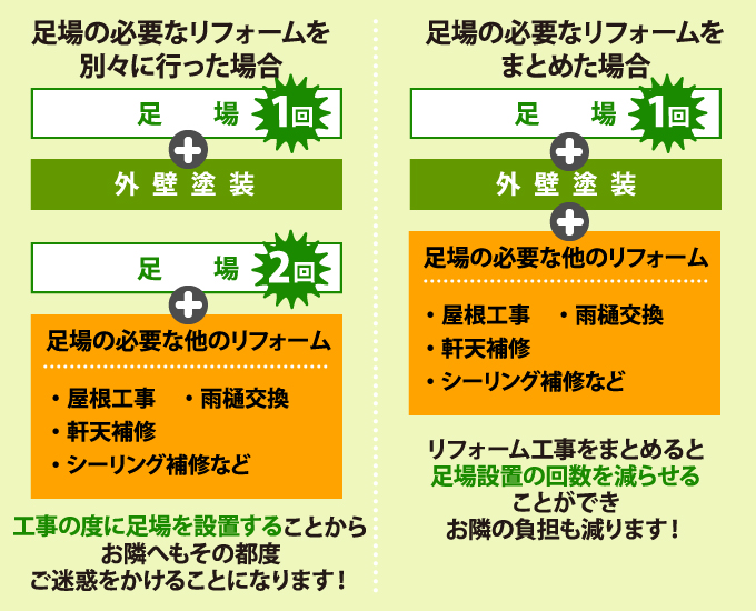 足場の必要なリフォームと不要なリフォーム比較