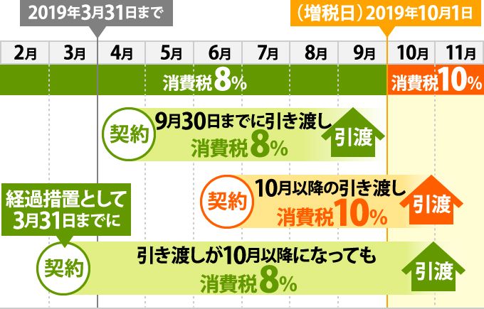消費税増税スケジュール