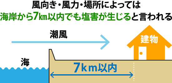 場所によっては海岸から7ｋｍ以内でも塩害が生じます