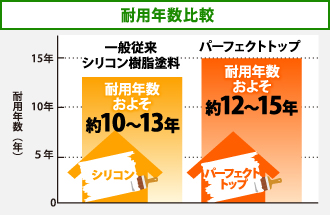 従来の一般シリコン樹脂塗料とパーフェクトトップの耐用年数比較表