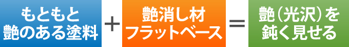 艶のある塗料+フラットベース＝艶（光沢）を 鈍く見せる