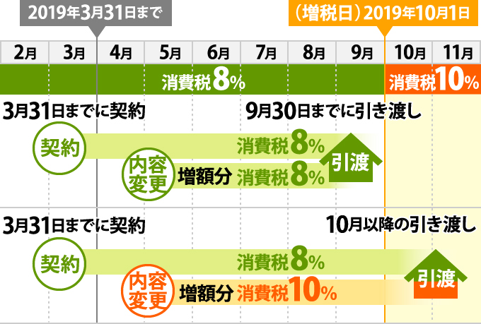 増税日までのスケジュール