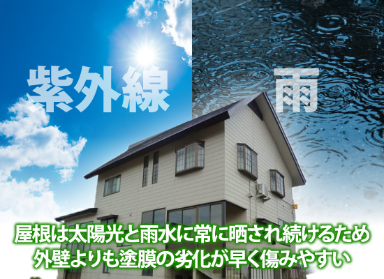 屋根は太陽光と雨水に常に晒され続けるため外壁よりも塗膜の劣化が早く傷みやすい