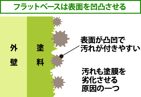 フラットベースは表面を凹凸させる