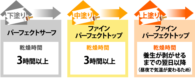 ファインパーフェクトトップの塗装工程と乾燥時間