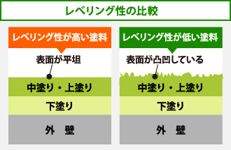 塗料のレベリング性の比較の図