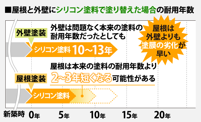 屋根は外壁よりも塗膜の劣化が 早い