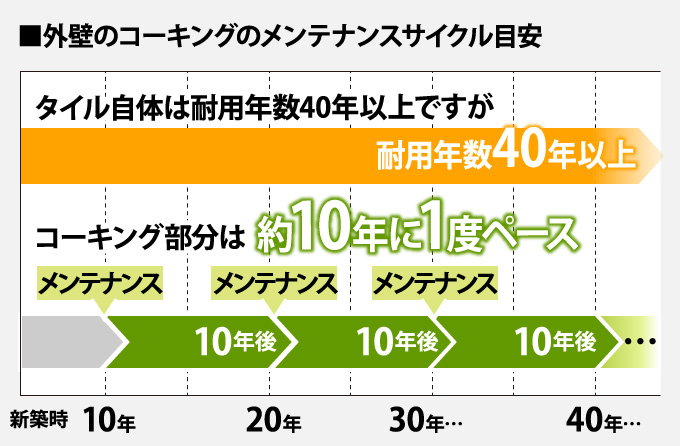 外壁のコーキングのメンテナンスサイクル目安は約10年