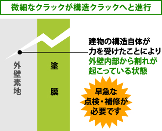 建物の構造自体が力を受けたことにより外壁内部から割れが起こっている状態