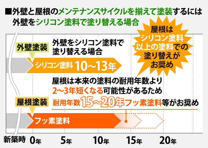 屋根はシリコン塗料以上の塗料での塗り替えがお奨め