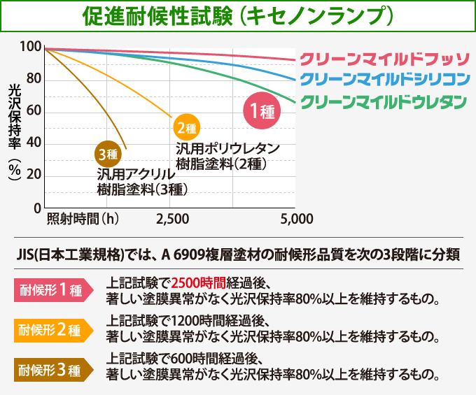 促進耐候性試験（キセノンランプ）